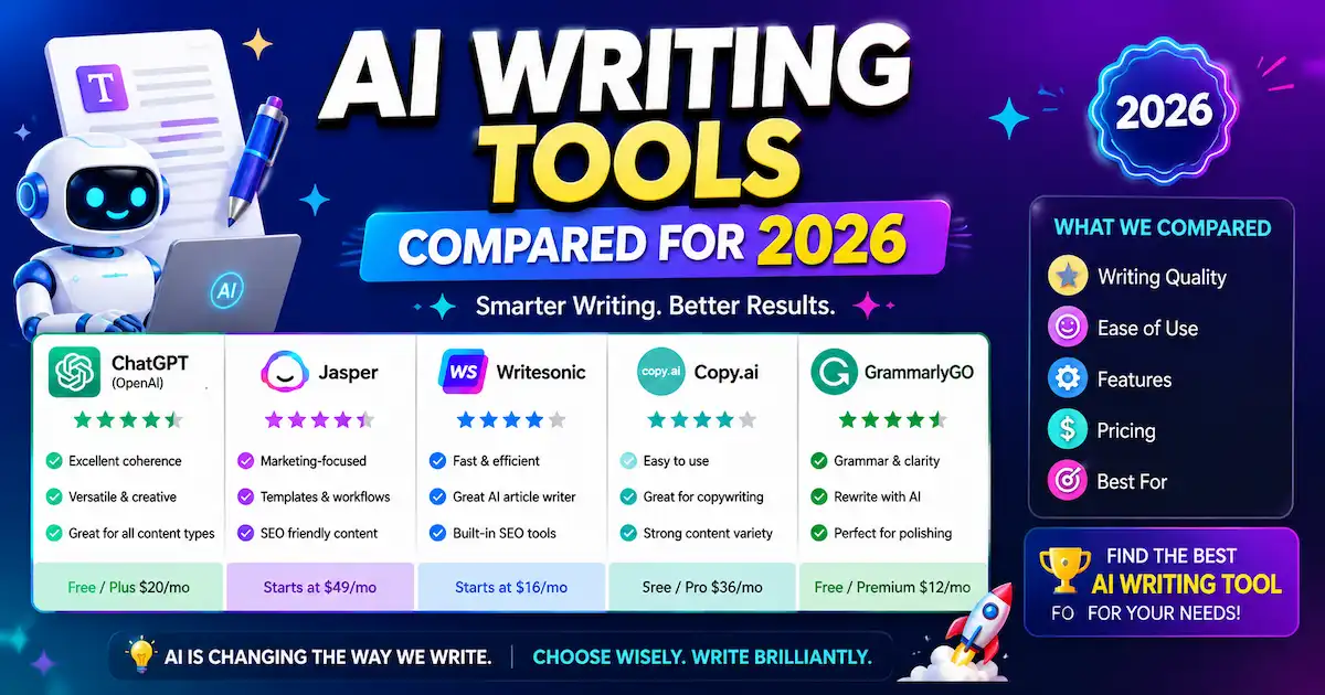 Colorful infographic comparing the best AI writing tools for 2026 including ChatGPT, Jasper, Writesonic, Copy.ai, and GrammarlyGO