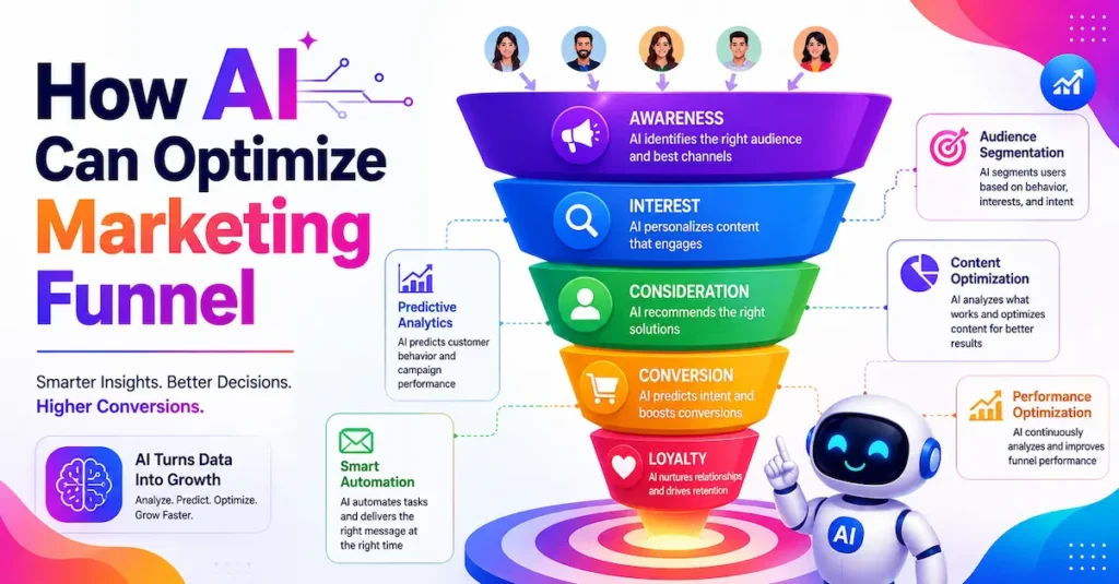 Colorful AI marketing funnel infographic showing awareness, interest, consideration, conversion, and loyalty stages